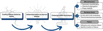 Characterisation techniques for investigating TBC and EBC failure: a review